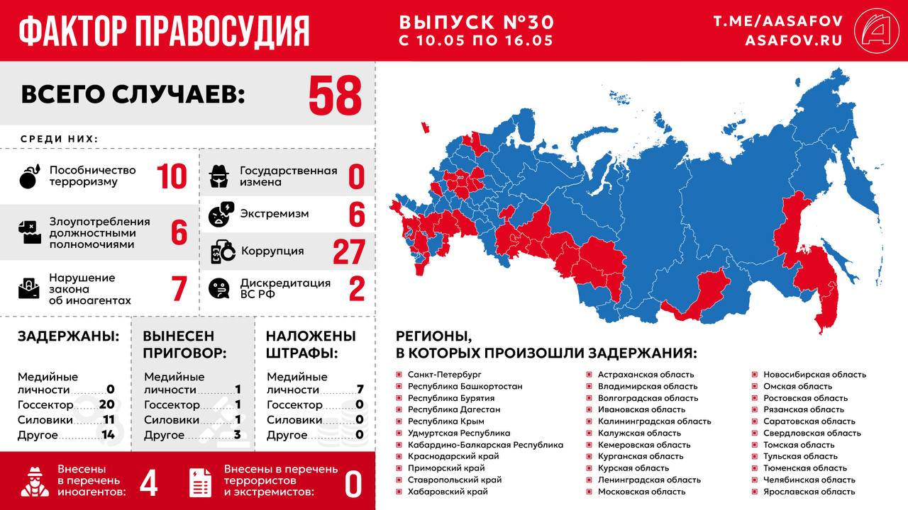 Фактор правосудия. Выпуск № 30